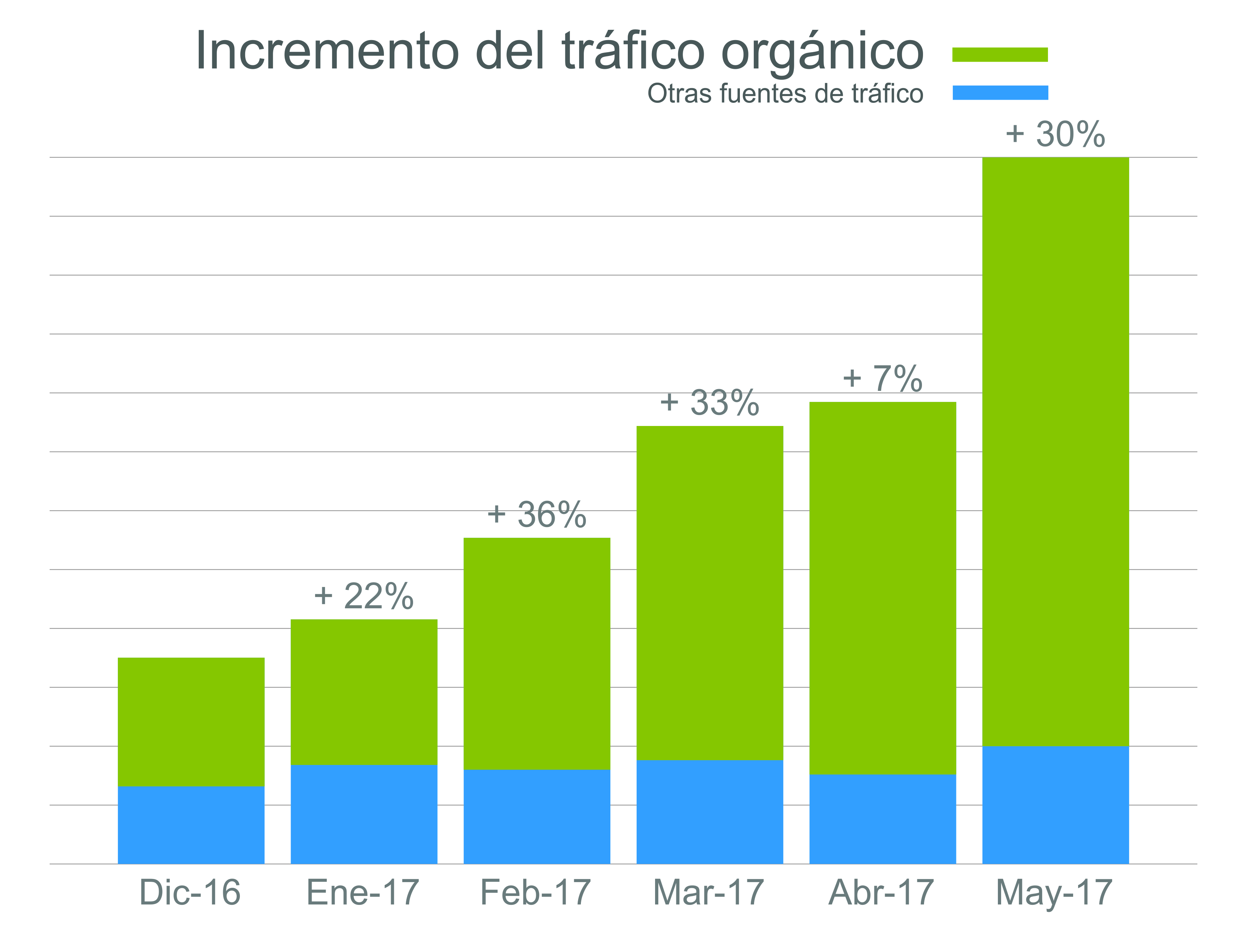 Datos del tráfico orgánico de Servilia con una estrategia Inbound Marketing recogidos con la herramienta HubSpot Datos del tráfico orgánico de Servilia con una estrategia Inbound Marketing recogidos con la herramienta HubSpot