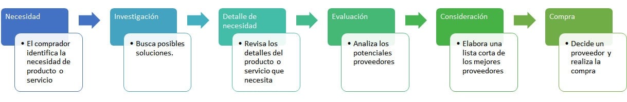 Servilia-proceso-compra-buyer-persona-industria